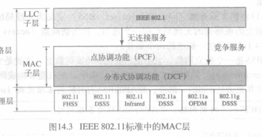IEEE 802.11标准中的MAC层
